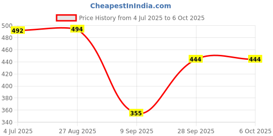 flipkart.com sanituf 2 WAY BIB TAP PTMT HEAVY DUTY 2 IN 1 FAUCET FOAM FLOW 2 Way Bib Tap PTMT Heavy Duty 2 in 1 Faucet Foam Flow Bib Tap Faucet: Bib Tap Faucet sanituf Price History Graph from 4 Jul 2025 to 6 Oct 2025