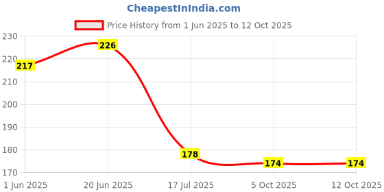 flipkart.com sanituf ACC-1520 Jet Spray Multi PTMT Toilet Bidet (1 Meter Hose Pipe) ACC-1520 Jet Spray Multi PTMT Toilet Bidet (1 Meter Hose Pipe) Health Faucet HealthFaucet sanituf Price History Graph from 1 Jun 2025 to 11 Oct 2025