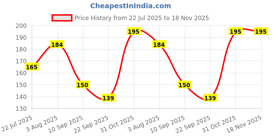 flipkart.com sanituf AU-2103-P1 Pillar Cock || ISI Certified Aura Series || Plastic Pillar Tap Faucet sanituf Price History Graph from 22 Jul 2025 to 17 Nov 2025
