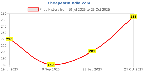flipkart.com sanituf Bib Cock 100% PTMT || ISI Certified Regal Series Bib Tap for Bathroom and Kitchen || Plastic Bib Tap Faucet sanituf Price History Graph from 19 Jul 2025 to 25 Oct 2025