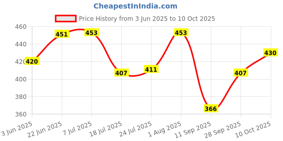 flipkart.com sanituf by sanituf LONG SQUARE COLLECTION HEAVY DUTY P.T.M.T.(PACK OF 2) HOT & COLD WATER LONG SQUARE COLLECTION HEAVY DUTY P.T.M.T. Bib Tap Faucet sanituf by sanituf Price History Graph from 3 Jun 2025 to 10 Oct 2025