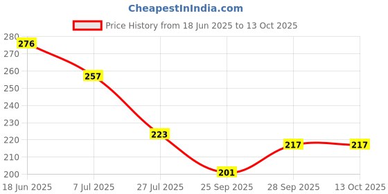 flipkart.com sanituf by sanituf RG 1001 (WHITE-BLUE) BIB TAP 15MM || Regal Series Soft Foam Flow Bib Tap Faucet sanituf by sanituf Price History Graph from 18 Jun 2025 to 13 Oct 2025