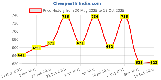 flipkart.com sanituf Dual Flush Syphon for Superflow Dual Flush Outflow Valve Flush Tank Lever sanituf Price History Graph from 30 May 2025 to 15 Oct 2025