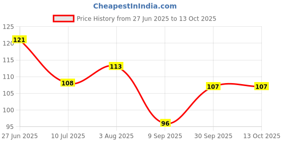 flipkart.com sanituf Floor Plastic Push Down Strainer sanituf Price History Graph from 27 Jun 2025 to 13 Oct 2025