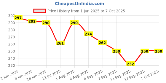flipkart.com sanituf Flush Tank Float Valve Set with Ball || Float Valve for Side Mounted Flush Tank Lever sanituf Price History Graph from 1 Jun 2025 to 6 Oct 2025