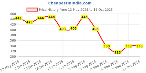 flipkart.com sanituf Flush Tank Syphon Kit Full Set || Flush Tank Cistern Kit || Flush Tank Lever sanituf Price History Graph from 13 May 2025 to 13 Oct 2025