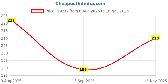 flipkart.com sanituf JR-608 Nozzle Bib Cock || Jupiter Series PTMT Nozzle Bib Cock For Bathroom & Kitchen || PTMT Hot & Cold Suitable Nozzle Cock Faucet sanituf Price History Graph from 8 Aug 2025 to 16 Nov 2025