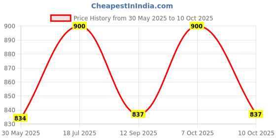 flipkart.com sanituf Moonlight Side Handle Flush Tank sanituf Price History Graph from 30 May 2025 to 7 Oct 2025
