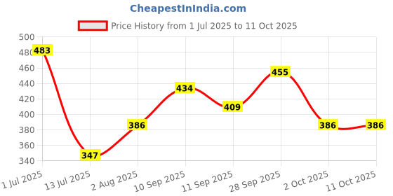 flipkart.com sanituf NEXA Round Shower with 8 Inch Arm 100% PTMT Suitable for Hot & Cold Water Fixed Mount sanituf Price History Graph from 1 Jul 2025 to 10 Oct 2025