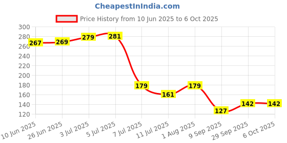 flipkart.com sanituf OVERHEAD SHOWER Fixed Mount sanituf Price History Graph from 10 Jun 2025 to 6 Oct 2025