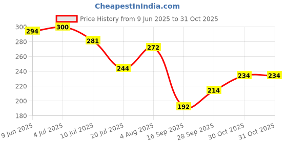 flipkart.com sanituf RG-1008 PTMT Nozzle Bib Tap with Wall Flange || PTMT Regal Series Plastic Nozzle Cock Faucet sanituf Price History Graph from 9 Jun 2025 to 31 Oct 2025