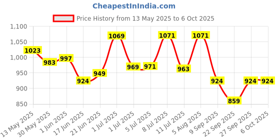 flipkart.com sanituf ROYAL TOP PUSH SINGLE FLUSH Single Flush Tank sanituf Price History Graph from 13 May 2025 to 5 Oct 2025