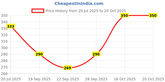 flipkart.com sanituf Sink Cock GXN-2025 (Pack of 1) || ISI Certified Galaxy Kitchen Sink Cock Faucets || Plastic Sink Tap Aerator Foam Flow Faucet sanituf Price History Graph from 20 Jul 2025 to 20 Oct 2025