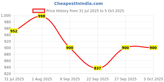 flipkart.com sanituf SLIM & SLEEK SINGLE CISTERN TOP PUSH Single Flush Tank sanituf Price History Graph from 31 Jul 2025 to 5 Oct 2025