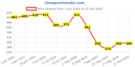 flipkart.com sanituf STANDING FLOAT VALVE FOR FLUSH TANK FILL VALVE WATER STOPPER Flush Tank Lever sanituf Price History Graph from 1 Jun 2025 to 11 Oct 2025