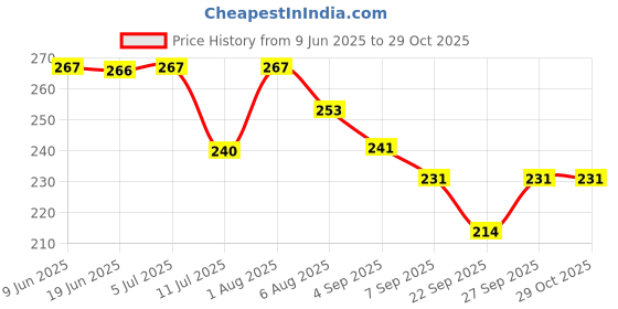 flipkart.com sanituf Syphon Internal Fitting Set for Flush Tank/Cistern Heavy PVC Material Flush Tank Lever sanituf Price History Graph from 9 Jun 2025 to 29 Oct 2025