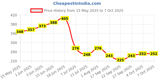 flipkart.com sanituf Tesla ABS Over Head Ultra Slim Square Shower With Arm (6 X 6 INCH) Fixed Mount sanituf Price History Graph from 15 May 2025 to 4 Oct 2025