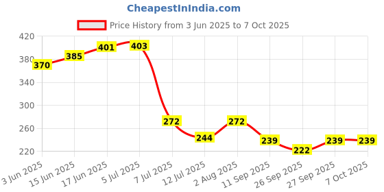 flipkart.com sanituf Tesla ABS Over Head Ultra Slim Square Shower With Arm (Yellow, 6 X 6 INCH) Fixed Mount sanituf Price History Graph from 3 Jun 2025 to 7 Oct 2025