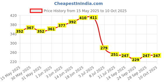 flipkart.com sanituf TESLA Shower (6 INCH) Fixed Mount sanituf Price History Graph from 15 May 2025 to 9 Oct 2025