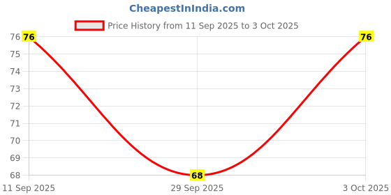 flipkart.com sanity Regular Applicator Tampons sanity Price History Graph from 11 Sep 2025 to 3 Oct 2025