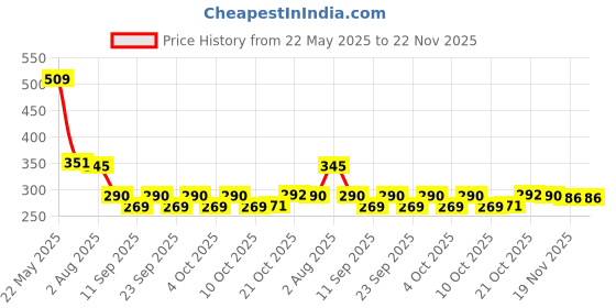 flipkart.com sanivya Empty Cutlery Box Case sanivya Price History Graph from 22 May 2025 to 22 Nov 2025