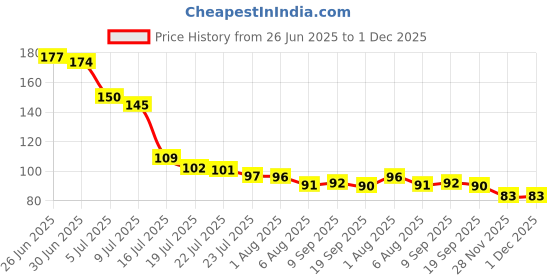 flipkart.com sanivya Shower Foot Scrubber Mat Hands Free Back Scrubber for Shower Wall Mounted Bath sanivya Price History Graph from 26 Jun 2025 to 30 Nov 2025