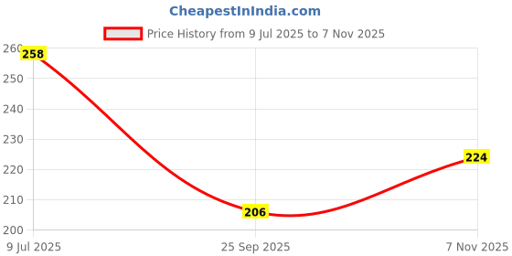 flipkart.com saniya Hindustan gold brand Slate pencil Slate pencil saniya Price History Graph from 9 Jul 2025 to 7 Nov 2025