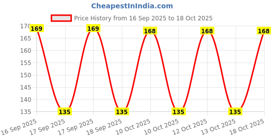 flipkart.com saniya Slate pencil Bar Bat White Slate pencil saniya Price History Graph from 16 Sep 2025 to 18 Oct 2025