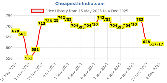 flipkart.com sanjary New Two Nozzle High Power Electric Balloon Inflator Air Pump for Balloons Balloon Pump sanjary Price History Graph from 15 May 2025 to 3 Dec 2025