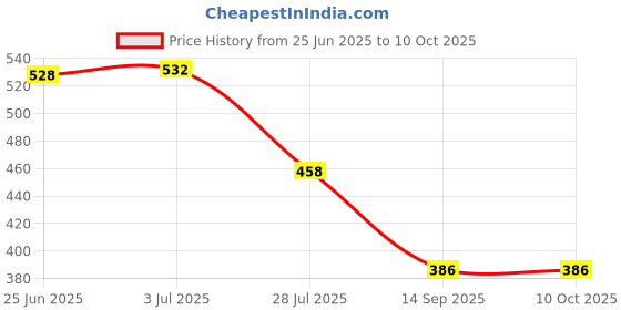 flipkart.com SANJARY Night Scope Binocular with Pop-Up Light for Kids Binoculars (4 mm, Golden) Binoculars Price History Graph from 25 Jun 2025 to 10 Oct 2025