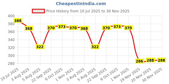 flipkart.com sanjary ORIGNAL AIR HAND PUMP FOR MULTI-USE Ball, Balloon, Inflatable Furniture Pump sanjary Price History Graph from 10 Jul 2025 to 30 Nov 2025