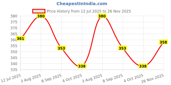 flipkart.com sanjay chilly Extension Nipple 1 Inch Faucet Mount sanjay chilly Price History Graph from 12 Jul 2025 to 26 Nov 2025