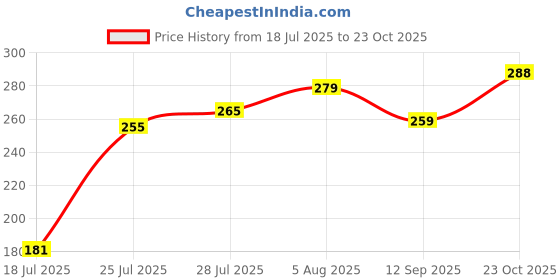 flipkart.com sanjay chilly Floor, Kitchen Sink, Bathroom Sink Stainless Steel, Ceramic Push Down Strainer sanjay chilly Price History Graph from 18 Jul 2025 to 23 Oct 2025