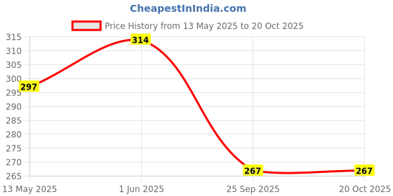 flipkart.com sanjay chilly Floor Stainless Steel Push Down Strainer sanjay chilly Price History Graph from 13 May 2025 to 20 Oct 2025