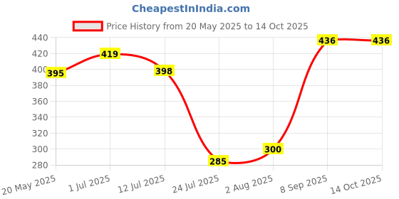 flipkart.com sanjay chilly Floor Stainless Steel Push Down Strainer sanjay chilly Price History Graph from 20 May 2025 to 14 Oct 2025