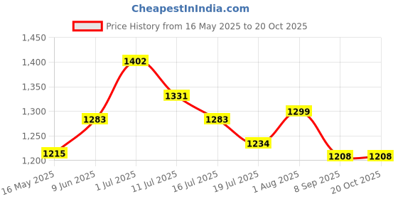 flipkart.com sanjay chilly Floor Stainless Steel Push Down Strainer sanjay chilly Price History Graph from 16 May 2025 to 20 Oct 2025