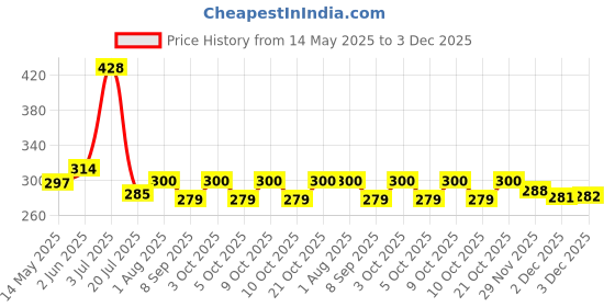 flipkart.com sanjay chilly Floor Stainless Steel Push Down Strainer sanjay chilly Price History Graph from 14 May 2025 to 3 Dec 2025
