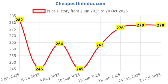 flipkart.com sanjay chilly Floor Stainless Steel Push Down Strainer sanjay chilly Price History Graph from 2 Jun 2025 to 20 Oct 2025