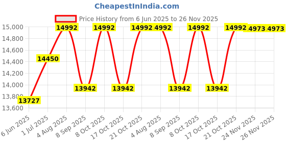 flipkart.com sanjay chilly Floor Stainless Steel Push Down Strainer sanjay chilly Price History Graph from 6 Jun 2025 to 25 Nov 2025