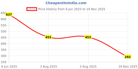 flipkart.com sanjay chilly Floor Stainless Steel Push Down Strainer sanjay chilly Price History Graph from 6 Jun 2025 to 19 Nov 2025