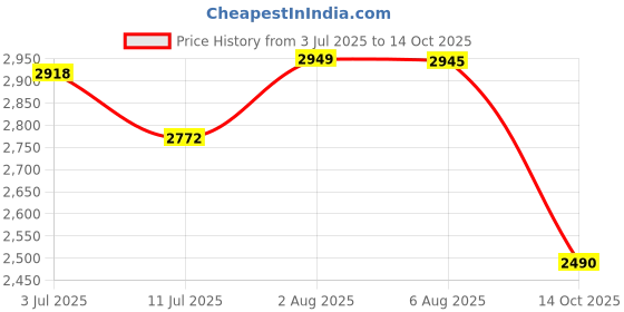 flipkart.com sanjay chilly Floor Stainless Steel Push Down Strainer sanjay chilly Price History Graph from 3 Jul 2025 to 14 Oct 2025