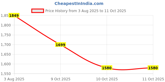 flipkart.com sanjay chilly Floor Stainless Steel Push Down Strainer sanjay chilly Price History Graph from 3 Aug 2025 to 10 Oct 2025