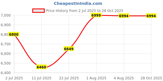flipkart.com sanjay chilly Floor Stainless Steel Push Down Strainer sanjay chilly Price History Graph from 2 Jul 2025 to 27 Oct 2025