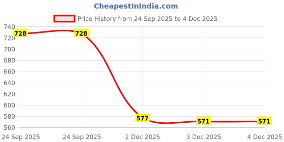 flipkart.com sanjay chilly Floor Stainless Steel Push Down Strainer sanjay chilly Price History Graph from 24 Sep 2025 to 4 Dec 2025