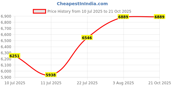 flipkart.com sanjay chilly Floor Stainless Steel Push Down Strainer sanjay chilly Price History Graph from 10 Jul 2025 to 20 Oct 2025