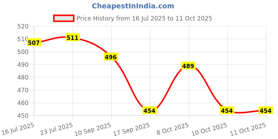 flipkart.com sanjay chilly Floor Stainless Steel Push Down Strainer sanjay chilly Price History Graph from 16 Jul 2025 to 11 Oct 2025