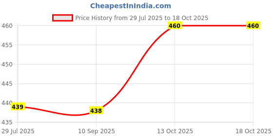 flipkart.com sanjay chilly Floor Stainless Steel Push Down Strainer sanjay chilly Price History Graph from 29 Jul 2025 to 18 Oct 2025