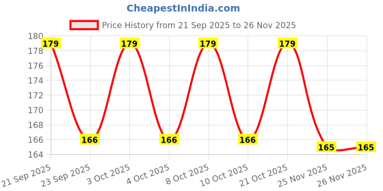 flipkart.com sanjay chilly Floor Stainless Steel Push Down Strainer sanjay chilly Price History Graph from 21 Sep 2025 to 25 Nov 2025