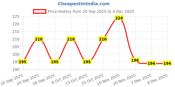 flipkart.com sanjay chilly Floor Stainless Steel Push Down Strainer sanjay chilly Price History Graph from 20 Sep 2025 to 4 Dec 2025