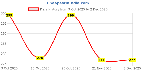 flipkart.com sanjay chilly Floor Stainless Steel Push Down Strainer sanjay chilly Price History Graph from 3 Oct 2025 to 2 Dec 2025